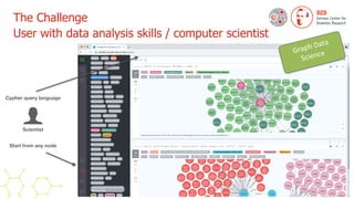 The Challenge


User with data analysis skills / computer scientist
Scientist
Start from any node
Cypher query language
Graph Data
Science
 