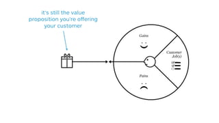 it’s still the value
proposition you’re oﬀering
your customer
 