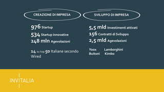 5,5 mld Investimenti attivati
156 Contratti di Sviluppo
2,5 mld Agevolazioni
Yoox Lamborghini
Buitoni Kimbo
976Startup
534Startup innovative
248 mln Agevolazioni
14 su top 50 Italiane secondo
Wired
SVILUPPO DI IMPRESACREAZIONE DI IMPRESA
 