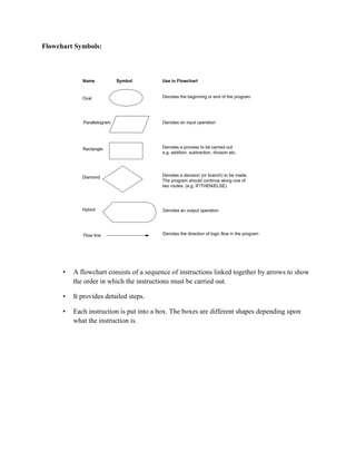 Flowchart Symbols:
• A flowchart consists of a sequence of instructions linked together by arrows to show
the order in which the instructions must be carried out.
• It provides detailed steps.
• Each instruction is put into a box. The boxes are different shapes depending upon
what the instruction is.
Oval
Parallelogram
Rectangle
Diamond
Hybrid
Name Symbol Use in Flowchart
Denotes the beginning or end of the program
Denotes an input operation
Denotes an output operation
Denotes a decision (or branch) to be made.
The program should continue along one of
two routes. (e.g. IF/THEN/ELSE)
Denotes a process to be carried out
e.g. addition, subtraction, division etc.
Flow line Denotes the direction of logic flow in the program
 