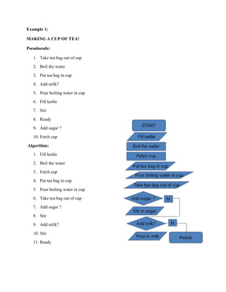 Example 1:
MAKING A CUP OF TEA!
Pseudocode:
1. Take tea bag out of cup
2. Boil the water
3. Put tea bag in cup
4. Add milk?
5. Pour boiling water in cup
6. Fill kettle
7. Stir
8. Ready
9. Add sugar ?
10. Fetch cup
Algorithm:
1. Fill kettle
2. Boil the water
3. Fetch cup
4. Put tea bag in cup
5. Pour boiling water in cup
6. Take tea bag out of cup
7. Add sugar ?
8. Stir
9. Add milk?
10. Stir
11. Ready
 