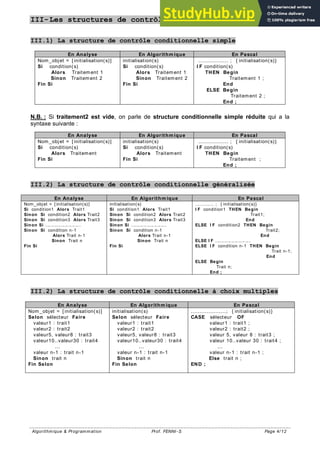 Algorithmique & Programmation Prof. FENNI-S Page 4/ 12
III-Les structures de contrôles conditionnelles
III.1) La structure de contrôle conditionnelle simple
En Analyse En Algorithm ique En Pascal
Nom_objet = [ initialisation(s)]
Si condition(s)
Alors Traitement 1
Sinon Traitement 2
Fin Si
initialisation(s)
Si condition(s)
Alors Traitement 1
Sinon Traitement 2
Fin Si
................. ; { initialisation(s)}
I F condition(s)
THEN Begin
Traitement 1 ;
End
ELSE Begin
Traitement 2 ;
End ;
N.B. : Si traitement2 est vide, on parle de structure conditionnelle simple réduite qui a la
syntaxe suivante :
En Analyse En Algorithm ique En Pascal
Nom_objet = [ initialisation(s)]
Si condition(s)
Alors Traitement
Fin Si
initialisation(s)
Si condition(s)
Alors Traitement
Fin Si
................. ; { initialisation(s)}
I F condition(s)
THEN Begin
Traitement ;
End ;
III.2) La structure de contrôle conditionnelle généralisée
En Analyse En Algorithm ique En Pascal
Nom_objet = [ initialisation(s)]
Si condition1 Alors Trait1
Sinon Si condition2 Alors Trait2
Sinon Si condition3 Alors Trait3
Sinon Si …………………………
Sinon Si condition n-1
Alors Trait n-1
Sinon Trait n
Fin Si
initialisation(s)
Si condition1 Alors Trait1
Sinon Si condition2 Alors Trait2
Sinon Si condition3 Alors Trait3
Sinon Si …………………………
Sinon Si condition n-1
Alors Trait n-1
Sinon Trait n
Fin Si
............ ; { initialisation(s)}
I F condition1 THEN Begin
Trait1;
End
ELSE I F condition2 THEN Begin
Trait2;
End
ELSE I F …………………………
ELSE I F condition n-1 THEN Begin
Trait n-1;
End
ELSE Begin
Trait n;
End ;
III.2) La structure de contrôle conditionnelle à choix multiples
En Analyse En Algorithm ique En Pascal
Nom_objet = [ initialisation(s)]
Selon sélecteur Faire
valeur1 : trait1
valeur2 : trait2
valeur5, valeur8 : trait3
valeur10..valeur30 : trait4
...
valeur n-1 : trait n-1
Sinon trait n
Fin Selon
initialisation(s)
Selon sélecteur Faire
valeur1 : trait1
valeur2 : trait2
valeur5, valeur8 : trait3
valeur10..valeur30 : trait4
...
valeur n-1 : trait n-1
Sinon trait n
Fin Selon
....................; { initialisation(s)}
CASE sélecteur OF
valeur1 : trait1 ;
valeur2 : trait2 ;
valeur 5, valeur 8 : trait3 ;
valeur 10..valeur 30 : trait4 ;
...
valeur n-1 : trait n-1 ;
Else trait n ;
END ;
 