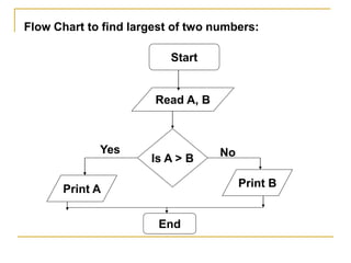 Start
Read A, B
Is A > B
Print A
Print B
End
Yes No
Flow Chart to find largest of two numbers:
 
