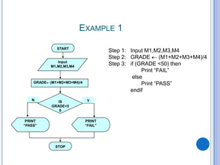 EXAMPLE 1
PRINT
“PASS”
Step 1: Input M1,M2,M3,M4
Step 2: GRADE (M1+M2+M3+M4)/4
Step 3: if (GRADE <50) then
Print “FAIL”
else
Print “PASS”
endif
START
Input
M1,M2,M3,M4
GRADE (M1+M2+M3+M4)/4
IS
GRADE<5
0
PRINT
“FAIL”
STOP
YN
 