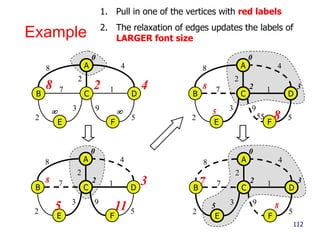 Example
112
CB
A
E
D
F
0
428
 
48
7 1
2 5
2
3 9
CB
A
E
D
F
0
328
5 11
48
7 1
2 5
2
3 9
CB
A
E
D
F
0
328
5
8
48
7 1
2 5
2
3 9
CB
A
E
D
F
0
327
5 8
48
7 1
2 5
2
3 9
1. Pull in one of the vertices with red labels
2. The relaxation of edges updates the labels of
LARGER font size
 