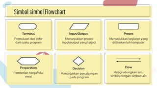 SimbolsimbolFlowchart
Terminal
Permulaan dan akhir
dari suatu program
Input/Output
Menunjukkan proses
input/output yang terjadi
Proses
Menunjukkan kegiatan yang
dilakukan leh komputer
Decision
Menunjukkan percabangan
pada program
Flow
Menghubungkan satu
simbol dengan simbol lain
Preparation
Pemberian harga/nilai
awal
 