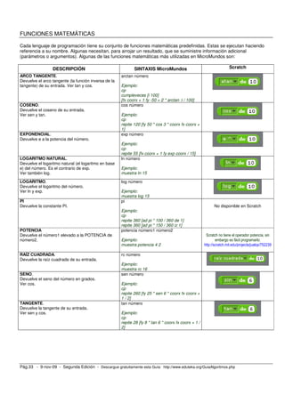 FUNCIONES MATEMÁTICAS

Cada lenguaje de programación tiene su conjunto de funciones matemáticas predefinidas. Estas se ejecutan haciendo
referencia a su nombre. Algunas necesitan, para arrojar un resultado, que se suministre información adicional
(parámetros o argumentos). Algunas de las funciones matemáticas más utilizadas en MicroMundos son:

                 DESCRIPCIÓN                                 SINTAXIS MicroMundos                                      Scratch
ARCO TANGENTE.                                        arctan número
Devuelve el arco tangente (la función inversa de la
tangente) de su entrada. Ver tan y cos.               Ejemplo:
                                                      cp
                                                      cumpleveces [i 100]
                                                      [fx coorx + 1 fy -50 + 2 * arctan :i / 100]
COSENO.                                               cos número
Devuelve el coseno de su entrada.
Ver sen y tan.                                        Ejemplo:
                                                      cp
                                                      repite 120 [fy 50 * cos 3 * coorx fx coorx +
                                                      1]
EXPONENCIAL.                                          exp número
Devuelve e a la potencia del número.
                                                      Ejemplo:
                                                      cp
                                                      repite 55 [fx coorx + 1 fy exp coorx / 15]
LOGARITMO NATURAL.                                    ln número
Devuelve el logaritmo natural (el logaritmo en base
e) del número. Es el contrario de exp.                Ejemplo:
Ver también log.                                      muestra ln 15

LOGARITMO.                                            log número
Devuelve el logaritmo del número.
Ver ln y exp.                                         Ejemplo:
                                                      muestra log 15
PI                                                    pi
Devuelve la constante PI.                                                                                    No disponible en Scratch
                                                      Ejemplo:
                                                      cp
                                                      repite 360 [ad pi * 100 / 360 de 1]
                                                      repite 360 [ad pi * 150 / 360 iz 1]
POTENCIA                                              potencia número1 número2
Devuelve el número1 elevado a la POTENCIA de                                                            Scratch no tiene el operador potencia, sin
número2.                                              Ejemplo:                                                 embargo es fácil programarlo:
                                                      muestra potencia 4 2                             http://scratch.mit.edu/projects/jualop/752239

RAÍZ CUADRADA.                                        rc número
Devuelve la raíz cuadrada de su entrada.
                                                      Ejemplo:
                                                      muestra rc 16
SENO.                                                 sen número
Devuelve el seno del número en grados.
Ver cos.                                              Ejemplo:
                                                      cp
                                                      repite 260 [fy 25 * sen 6 * coorx fx coorx +
                                                      1 / 2]
TANGENTE.                                             tan número
Devuelve la tangente de su entrada.
Ver sen y cos.                                        Ejemplo:
                                                      cp
                                                      repite 28 [fy 8 * tan 6 * coorx fx coorx + 1 /
                                                      2]




Pág.33 - 9-nov-09 - Segunda Edición - Descargue gratuitamente esta Guía: http://www.eduteka.org/GuiaAlgoritmos.php
 