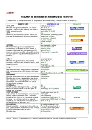 Pág.72 - 9-nov-09 - Segunda Edición - Descargue gratuitamente esta Guía: http://www.eduteka.org/GuiaAlgoritmos.php
ANEXO 1
RESUMEN DE COMANDOS DE MICROMUNDOS Y SCRATCH
A continuación se ofrece un resumen de las primitivas de MicroMundos y Scratch utilizadas en esta Guía.
DESCRIPCIÓN MICROMUNDOS SCRATCH
ADELANTE
Mueve la tortuga hacia adelante. Los valores
mínimos y máximos para adelante son -9999 y
9999, respectivamente.
Adelante (ad) número
Ver at, de, iz.
adelante control1
repite 4 [ad 50 de 90]
ALTO
Detiene el procedimiento que está activo. Alto
solo puede usarse dentro de un procedimiento.
Alto
Ver deténtodo, deténme y reporta.
para contar :número
si :número > 100 [alto]
muestra :número
contar :número + 5
fin
ANUNCIA
Muestra el mensaje en una caja de alerta.
Haciendo clic en Aceptar se cierra la caja. Si
mueve la caja de alerta a una nueva posición
mientras está en la pantalla, esta será la posición
en que la próxima caja de alerta aparecerá en el
proyecto.
anuncia palabra-o-lista
anuncia "bienvenido
anuncia [Hola]
anuncia texto1
Ver pregunta y respuesta.
ATRÁS
Mueve la tortuga hacia atrás. Los valores
mínimos y máximos para atrás son -9999 y 9999,
respectivamente.
atrás (at) número
Ver ad, de, iz
atrás 45
at control1
repite 4 [at 50 iz 90]
AZAR
Devuelve un número entero positivo (incluyendo
el 0) menor que número. El número máximo es
9999.
azar número
azar control1
azar 2
Repite 26 [ad azar 30 de azar 60]
BNOMBRES
Borra de la memoria todas las variables globales.
MicroMundos no borra las variables cuando se
abre o se crea un nuevo proyecto. Por lo tanto se
recomienda usar bnombres cada vez que se
inicie un nuevo proyecto.
bnombres
Ver nombres.
bnombres
No aplica
CON PLUMA
Pone la pluma a la tortuga en uso. La tortuga
dejará una marca cuando se mueva, pero no
cuando sea arrastrada.
Cp
Ver sp.
repite 6 [sp ad 10 cp ad 10]
CUMPLEVECES
Activa la lista de instrucción para cada uno de los
valores especificados en la serie. La primera
entrada es una lista con un nombre de variable
temporal y un número máximo. La segunda
entrada es una lista de instrucciones que usa la
variable incluida en la primera lista.
cumpleveces serie lista-de-
instrucción
Ver cumplelista.
cumpleveces [i 8][muestra :i]
cumpleveces [i 360] [fcolor :i / 10 ad
40 at 40 de 2]
No aplica
DA (ASIGNA)
Crea una variable y le asigna el valor palabra-o-
lista. Estas variables mantienen su valor siempre
y cuando no se las borre o se cierre
MicroMundos.
da vpalabra palabra-o-lista
Ver nombra, cosa, bnombre,
nombres y creavarproyecto.
da "equipo [t1 t2 t3]
da "texto texto1
 