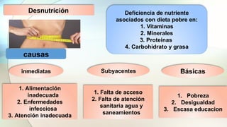 Desnutrición Deficiencia de nutriente
asociados con dieta pobre en:
1. Vitaminas
2. Minerales
3. Proteínas
4. Carbohidrato y grasa
1. Alimentación
inadecuada
2. Enfermedades
infecciosa
3. Atención inadecuada
1. Falta de acceso
2. Falta de atención
sanitaria agua y
saneamientos
1. Pobreza
2. Desigualdad
3. Escasa educacion
causas
inmediatas Subyacentes Básicas
 