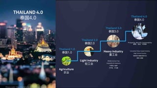 Agriculture
p
Light industry
…p
Prosperity, Security, Sustainability
h h ②
Innovation/Value-based Industry
High Income Country
p
Thailand 4.0
,&
Heavy industry
…p
Middle income Trap
Inequality & Imbalance
r
m hm
THAILAND 4.0
,&
Picture credit: https://visitsrilanka.com/bangkok-city-guide
Thailand 1.0
&
Thailand 2.0
&
Thailand 3.0
+&
 
