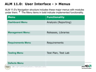 ALM 11.0: User Interface - > Menus
ALM 11.0’s Navigation structure includes these major menus with modules
under them: * The Menu items in bold indicate implemented functionality.
  Menu                                         Functionality

  Dashboard Menu                               Analysis (Reporting)



  Management Menu:                             Releases, Libraries



  Requirements Menu                            Requirements



  Testing Menu                                 Test Plan, Test Lab



  Defects Menu
      26 | QA Communications | February 2011
 