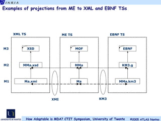 Examples of projections from ME to XML and EBNF TSs XML TS ME TS EBNF TS MOF MMa Ma EBNF KM3.g MMa.km3 XSD MMa.xsd Ma.xmi XMI KM3 M3 M2 M1 