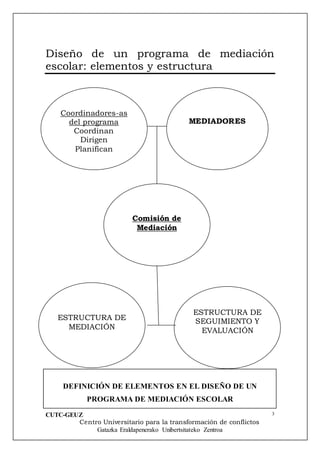 CUTC-GEUZ
Centro Universitario para la transformación de conflictos
Gatazka Eraldapenerako Unibertsitateko Zentroa
3
Diseño de un programa de mediación
escolar: elementos y estructura
DEFINICIÓN DE ELEMENTOS EN EL DISEÑO DE UN
PROGRAMA DE MEDIACIÓN ESCOLAR
Coordinadores-as
del programa
Coordinan
Dirigen
Planifican
MEDIADORES
Comisión de
Mediación
ESTRUCTURA DE
SEGUIMIENTO Y
EVALUACIÓN
ESTRUCTURA DE
MEDIACIÓN
 