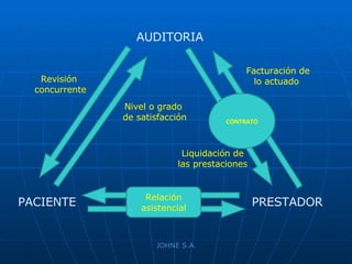 JOHNE S.A. AUDITORIA PRESTADOR PACIENTE Nivel o grado  de satisfacción Liquidación de las prestaciones Facturación de lo actuado  CONTRATO Revisión  concurrente Relación asistencial 