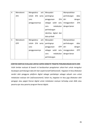 81
4 Memahami
2FA
Mengetahui arti
istilah 2FA serta
cara
penggunaannya
Menyadari
pentingnya
penggunaan 2FA
sebagai salah satu
cara melakukan
perlindungan
identitas digital dan
data pribadi
Mempraktikan
perlindungan data
diri dengan
menggunakan 2FA
dengan benar
5 Memahami
OTP
Mengetahui arti
istilah 2FA serta
cara
penggunaannya
Menyadari
pentingnya
penggunaan OTP
sebagai salah satu
cara melakukan
perlindungan
Mempraktikan
perlindungan data
diri dengan
menggunakan OTP
dengan benar
CONTOH BENTUK EVALUASI UNTUK ASPEK KONATIF PRAKTIK PERLINDUNGAN DATA DIRI
Isilah lembar evaluasi di bawah ini berdasarkan pengalaman sehari-hari untuk mengukur
kecakapan perlindungan data diri dari aspek konatif (behavioral). Kegiatan ini bisa dilakukan
sendiri oleh pengguna platform digital sebagai pembelajar sebagai sebuah cara untuk
melakukan evaluasi diri (self-assessment). Selain itu, kegiatan ini bisa juga dilakukan oleh
pengajar atau pegiat literasi digital untuk melakukan evaluasi terhadap anak didik atau
peserta ajar atau peserta program literasi digital.
 