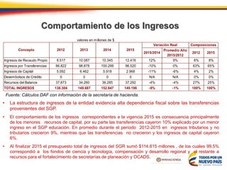 • La estructura de ingresos de la entidad evidencia alta dependencia fiscal sobre las transferencias
provenientes del SGP.
• El comportamiento de los ingresos correspondientes a la vigencia 2015 es consecuencia principalmente
de los menores recursos de capital, por su parte las transferencias cayeron 10% explicado por un menor
ingreso en el SGP educación. En promedio durante el período 2012-2015 en ingresos tributarios y no
tributarios crecieron 9%, mientras que las transferencias no crecieron y los ingresos de capital cayeron
6%.
• Al finalizar 2015 el presupuesto total de ingresos del SGR sumó $114.815 millones , de los cuales 99.5%
correspondió a los fondos de ciencia y tecnología, compensación y desarrollo regional y el restante a
recursos para el fortalecimiento de secretarías de planeación y OCADS.
Comportamiento de los Ingresos
2015/2014
Promedio Año
2015/2012
2012 2015
Ingresos de Recaudo Propio 8.517 10.087 10.345 12.416 12% 9% 6% 8%
Ingresos por Transferencias 86.822 98.878 100.299 96.520 -10% 0% 63% 65%
Ingresos de Capital 5.092 6.462 5.918 2.968 -11% -6% 4% 2%
Desembolsos de Crédito 0 0 0 0 N/A N/A 0% 0%
Recursos del Balance 37.873 34.260 36.285 37.292 -4% -4% 27% 25%
TOTAL INGRESOS 138.304 149.687 152.847 149.196 -9% -1% 100% 100%
valores en millones de $
Composiciones
Concepto 2014 20152012 2013
Variación Real
Fuente: Cálculos DAF con información de la secretaría de hacienda.
 