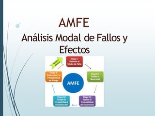 AMFE
Análisis Modal de Fallos y
Efectos
 