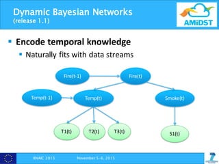 Dynamic Bayesian Networks
(release 1.1)
§ Encode	temporal	knowledge
§ Naturally	fits	with	data	streams
Fire(t)
Temp(t) Smoke(t)
T1(t) T2(t) T3(t) S1(t)
Fire(t-1)
Temp(t-1)
BNAIC 2015 November 5-6, 2015
 