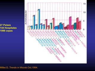 Miller,G..Trends in Microb.Oct.1994.
27 Países
144 Hospitales
1996 cepas
 