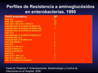 Perfiles de Resistencia a aminoglucósidos
en enterobacterias. 1990
Perfil enzimático Nº
AAC (3)II 8
AAC (3)II + AAC(6´)I 39
AAC (3)II + AAC (6´)I + APH(3´)I 32
AAC(3)II+AAC (6´)I+APH(3´)I+APH(3´)VI 1
AAC(3)II+AAC (6´)I+APH(3´)I+APH(3´)VIII 1
AAC(3)II+AAC (6´)I+APH(3´)I+APH(3´)VI+
ANT (2”)I 1
AAC(3)II+AAC (6´)I+ANT(2”)I+APH(3´)VI 3
AAC(3)II+ANT (2”)I 1
AAC(3)II+ANT (2”)I+APH(3´)VI 1
AAC(3)II+APH(3´)I 4
AAC (6´)I 2
AAC(6´)I+A´NT (2”)I 3
AAC(6´)I+APH(3´)I 1
AAC(6´)I+APH(3´)VI 1
ANT (2”)I 3
ANT (2”)I + APH (3´)I 5
ANT (2”)I + APH (3´) VI 1
ANT (2”)I+APH(3´)VI+APH(3´)I 1
Galas,M; Pasteran,F. Enterobacterias. Epidemiología y Control de
Infecciones en el Hospital. 2006
 