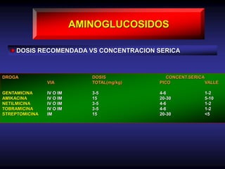 AMINOGLUCOSIDOS
DOSIS RECOMENDADA VS CONCENTRACION SERICA
DROGA DOSIS CONCENT.SERICA
VIA TOTAL(mg/kg) PICO VALLE
GENTAMICINA IV O IM 3-5 4-6 1-2
AMIKACINA IV O IM 15 20-30 5-10
NETILMICINA IV O IM 3-5 4-6 1-2
TOBRAMICINA IV O IM 3-5 4-6 1-2
STREPTOMICINA IM 15 20-30 <5
 