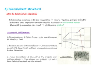 Solution solide sursaturée en Cu (pas en équilibre) => retour à l’équilibre (précipité de CuAl2)
- Retour très lent à température ambiante (dizaines d’années) => vieillissement naturel
- Plus rapide à température plus grande => vieillissement artificiel
4) Durcissement structural
Effet du durcissement structural
Au cours du vieillissement:
1- Formation de zones de Guinier-Preston : petits amas d’atomes de
Cu (diamètre = 5 nm).
2. Évolution des zones de Guinier-Preston => formes intermédiaire
de Al2Cu (θ’
’) . Ces précipités cohérents n’ ont pas la composition de
la phase θ d’équilibre.
3. Formes intermédiaires de CuAl2 (θ’ et θ’’ ) précipités semi-
cohérents (diamètre = 10 nm, distance entre précipités = 20 nm)=>
limite d’élasticité maximale, ductilité minimale.
 
