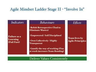 Agile Mindset Ladder Stage II - “Involve In”
Indicators
Failure as a
Learning
(Fail Fast)
Behaviours
-Relish Retrospective (Tool to
Eliminate Wastes)
-Empowered / Self Disciplined
-Own Collectively / Highly
Transparent
-Gamify the way of working (Fun
at work increases Team Bonding)
Eﬀects
Team lives by
Agile Principles
Deliver Values Consistently
 