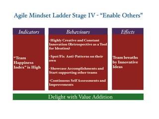 Agile Mindset Ladder Stage IV - “Enable Others”
Indicators
“Team
Happiness
Index” is High
Behaviours
-Highly Creative and Constant
Innovation (Retrospective as a Tool
for Ideation)
-Spot/Fix Anti-Patterns on their
own
-Showcase Accomplishments and
Start supporting other teams
-Continuous Self Assessments and
Improvements
Eﬀects
Team breaths
by Innovative
Ideas
Delight with Value Addition
 