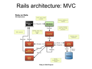 Rails architecture: MVC 