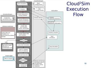 Cloud2Sim 
Execution 
Flow 
Powerpoint Templates 10 
 