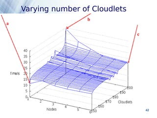 Varying number of Cloudlets 
Powerpoint Templates 42 
 