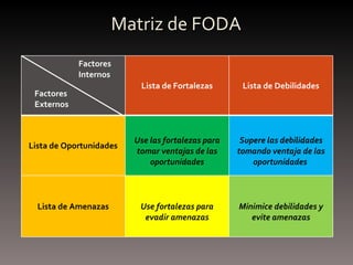 Matriz de FODA Factores Internos Factores Externos Lista de Fortalezas Lista de Debilidades Lista de Oportunidades Use las fortalezas para tomar ventajas de las oportunidades Supere las debilidades tomando ventaja de las oportunidades  Lista de Amenazas Use fortalezas para evadir amenazas Minimice debilidades y evite amenazas 