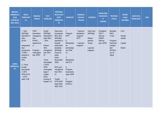 BIDANG
KEBERHAS
ILAN
/ASPIRASI
(BIG IDEA)
DATA
TERKUMP
UL
BIDANG
FOKUS
TOV /
BASELINE
KRITERIA
KEJAYAAN
(ETR/
INDIKATO
R)
INISIATIF
KAEDAH
PEMAN
TAUAN
EVIDENS
PIHAK BER
TANGGUN
G
JAWAB
TEMPOH
MASA
KEPER
LUAN
SUMBER
DAPATAN
PENILAIAN
KOS
GURU
BERKUAL
ITI
1. Skor
SKPMg2
Standard 4
(Nov
2019)
*
pengopera
sian
pengurusa
n PdPc
berada di
purata
93%
2. Trend
purata
pencapaia
n GPS
SPM 2015
– 2019
ialah 5.08
PdPc
bermakna
mengguna
Kan
PAK21
sepenuhny
a
Program
meningkat
kan SPM
Kualiti
SKPMg2
Standard 4
ialah 90%
- 93%
Hanya
40%
mengamal
kan PAK
21
Trend
pencapaia
n GPS
SPM
meningkat
bagi 5
subjek
teras
kurang di
bawah 3.0
Sekurang-
kurangnya
95% skor
SKPMg2
standard 4
dicapai
pada akhir
penilaian
SKPMg2
(Fasa 3)
pada
bulan
November
2020
60% guru
mengamal
Kan PAK
21
Target
ETR SPM
bagi 2020
ialah 3.83
1.
Program
B2
FF
2.
Memperka
sa
pembelaja
ran PAK
21
3.
Memperhe
bat PLC
4.
Program
kecemerla
ngan SPM
5.
Program
EXCELL
* Laporan
kehadiran
program
B2
FF
* Laporan
program
Hasil skor
SKPMg2
Rekod
peman-
Tauan
Laporan
program
Pengetua
GPK 1
Semua
GKMP
Semua
guru SPM
Bengkel
MAC
2 hari
Program
Kecemer
Langan
dan
EXCELL
Jun &
Ogos
LCD
Kertas
Sebak
Laptop
Modul
 