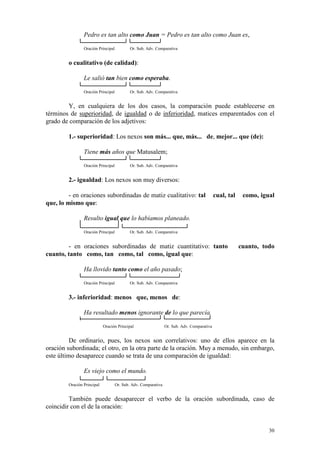 30
Pedro es tan alto como Juan = Pedro es tan alto como Juan es,
Oración Principal Or. Sub. Adv. Comparativa
o cualitativo (de calidad):
Le salió tan bien como esperaba.
Oración Principal Or. Sub. Adv. Comparativa
Y, en cualquiera de los dos casos, la comparación puede establecerse en
términos de superioridad, de igualdad o de inferioridad, matices emparentados con el
grado de comparación de los adjetivos:
1.- superioridad: Los nexos son más... que, más... de, mejor... que (de):
Tiene más años que Matusalem;
Oración Principal Or. Sub. Adv. Comparativa
2.- igualdad: Los nexos son muy diversos:
- en oraciones subordinadas de matiz cualitativo: tal cual, tal como, igual
que, lo mismo que:
Resulto igual que lo habíamos planeado.
Oración Principal Or. Sub. Adv. Comparativa
- en oraciones subordinadas de matiz cuantitativo: tanto cuanto, todo
cuanto, tanto como, tan como, tal como, igual que:
Ha llovido tanto como el año pasado;
Oración Principal Or. Sub. Adv. Comparativa
3.- inferioridad: menos que, menos de:
Ha resultado menos ignorante de lo que parecía.
Oración Principal Or. Sub. Adv. Comparativa
De ordinario, pues, los nexos son correlativos: uno de ellos aparece en la
oración subordinada; el otro, en la otra parte de la oración. Muy a menudo, sin embargo,
este último desaparece cuando se trata de una comparación de igualdad:
Es viejo como el mundo.
Oración Principal Or. Sub. Adv. Comparativa
También puede desaparecer el verbo de la oración subordinada, caso de
coincidir con el de la oración:
 