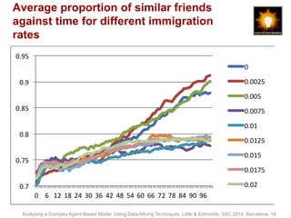 Average proportion of similar friends 
against time for different immigration 
rates 
0.95	 
0.9	 
0.85	 
0.8	 
0.75	 
0.7	 
0	 6	 12	18	24	30	36	42	48	54	60	66	72	78	84	90	96	 
0	 
0.0025	 
0.005	 
0.0075	 
0.01	 
0.0125	 
0.015	 
0.0175	 
0.02	 
Analysing a Complex Agent-Based Model Using Data-Mining Techniques. Little & Edmonds, SSC 2014, Barcelona, 19 
 