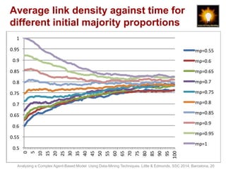 Average link density against time for 
different initial majority proportions 
1	 
0.95	 
0.9	 
0.85	 
0.8	 
0.75	 
0.7	 
0.65	 
0.6	 
0.55	 
0.5	 
0	 
5	 
10	 
15	 
20	 
25	 
30	 
35	 
40	 
45	 
50	 
55	 
60	 
65	 
70	 
75	 
80	 
85	 
90	 
95	 
100	 
mp=0.55	 
mp=0.6	 
mp=0.65	 
mp=0.7	 
mp=0.75	 
mp=0.8	 
mp=0.85	 
mp=0.9	 
mp=0.95	 
mp=1	 
Analysing a Complex Agent-Based Model Using Data-Mining Techniques. Little & Edmonds, SSC 2014, Barcelona, 20 
 