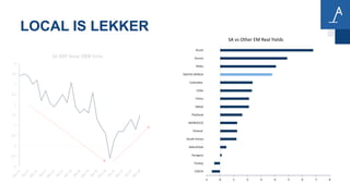 LOCAL IS LEKKER
-1 0 1 2 3 4 5 6 7 8
CZECH
Turkey
Hungary
MALAYSIA
South Korea
Poland
MOROCCO
Thailand
INDIA
China
Chile
Colombia
SOUTH AFRICA
PERU
Russia
Brazil
SA vs Other EM Real Yields
-1
-0.5
0
0.5
1
1.5
2
2.5
3
3.5
4
SA GDP Since 2008 Crisis
 