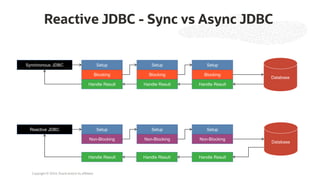 Copyright © 2024, Oracle and/or its affiliates
Reactive JDBC - Sync vs Async JDBC
Setup
Blocking
Handle Result
Setup
Non-Blocking
Handle Result
Synchronous JDBC Setup
Blocking
Handle Result
Setup
Non-Blocking
Handle Result
Setup
Non-Blocking
Handle Result
Reactive JDBC
Database
Setup
Blocking
Handle Result
Database
 