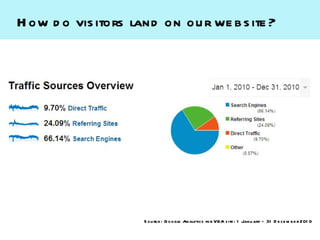 H ow d o vis itors land on ou r we b s ite ?




                     S o u rce : G o ogle An alytics fo r V&A s ite : 1 Janu ary – 31 D e ce m b e r 201 0
 