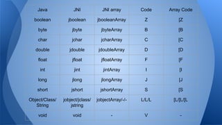 Java JNI JNI array Code Array Code
boolean jboolean jbooleanArray Z [Z
byte jbyte jbyteArray B [B
char jchar jcharArray C [C
double jdouble jdoubleArray D [D
float jfloat jfloatArray F [F
int jint jintArray I [I
long jlong jlongArray J [J
short jshort jshortArray S [S
Object/Class/
String
jobject/jclass/
jstring
jobjectArray/-/- L/L/L [L/[L/[L
void void - V -
 