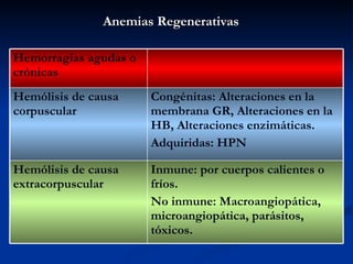 Anemias Regenerativas Inmune: por cuerpos calientes o fríos. No inmune: Macroangiopática, microangiopática, parásitos, tóxicos. Hemólisis de causa extracorpuscular Congénitas: Alteraciones en la membrana GR, Alteraciones en la HB, Alteraciones enzimáticas. Adquiridas: HPN Hemólisis de causa corpuscular Hemorragias agudas o crónicas 