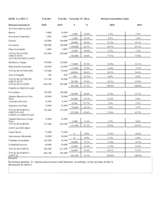 ELITE, S.A. DEC.V. 31 de Dic. 31 de Dic. Variación ‘19- ’20en: Balance General Base Común
Balances Generales al: 2020 2019 $ % 2020 2019
ACTIVO CIRCULANTE
Bancos 9,000 10,000
-1,000 -10.0% 1.5% 2.5%
Inversiones Temporales 3,000 4,000
-1,000 -25.0% 0.5% 1.0%
Clientes 130,000 100,000
30,000 30.0% 21.5% 25.1%
Inventarios 300,000 180,000
120,000 66.7% 49.7% 45.1%
Pagos Anticipados 3,000 5,000
-2,000 -40.0% 0.5% 1.3%
TOTAL DE ACTIVO
CIRCULANTE
445,000 299,000
146,000 48.8% 73.7% 75.0%
ACTIVO NO CIRCULANTE
Mobiliario y Equipo 199,000 128,000
71,000 55.5% 32.9% 32.1%
DepreciaciónAcumulada -40,000 -29,000
-11,000 37.9% -6.6% -7.3%
TOTAL DE ACTIVO FIJO 159,000 99,000
60,000 60.6% 26.3% 24.8%
Activo Intangible 100 800
-700 -87.5% 0.0% 0.2%
TOTAL DE ACTIVO NO
CIRCULANTE
159,100 99,800
59,300 59.4% 26.3% 25.0%
TOTAL DE ACTIVOS 604,100 398,800
205,300 51.5% 100.0% 100.0%
PASIVO A CORTO PLAZO
Proveedores 196,000 100,000
96,000 96.0% 32.4% 25.1%
Adeudos Bancarios a Corto
Plazo
99,000 39,000
60,000 153.8% 16.4% 9.8%
Acreedores Diversos 15,600 9,300
6,300 67.7% 2.6% 2.3%
Impuestos. porPagar 12,000 22,000
-10,000 -45.5% 2.0% 5.5%
TOTAL DE PASIVO A
CORTO PLAZO
322,600 170,300
152,300 89.4% 53.4% 42.7%
PASIVO A LARGO PLAZO
Adeudos Bancarios a Largo
Plazo
15,000 16,000
-1,000 -6.3% 2.5% 4.0%
TOTAL DE PASIVOS 337,600 186,300
151,300 81.2% 55.9% 46.7%
CAPITALCONTABLE
Capital Social 75,000 75,000
0 0.0% 12.4% 18.8%
Aportaciones Adicionales 20,000 20,000
0 0.0% 3.3% 5.0%
Utilidades Acumuladas 102,500 58,500
44,000 75.2% 17.0% 14.7%
Utilidaddel Ejercicio 69,000 59,000
10,000 16.9% 11.4% 14.8%
TOTAL DE CAPITAL 266,500 212,500
54,000 25.4% 44.1% 53.3%
TOTAL DE PASIVO Y
CAPITAL
604,100 398,800
205,300 51.5% 100.0% 100.0%
Discusión
En términos generales, la empresa muestra buena salud financiera, sin embargo, no hay que dejar de lado la
disminución de efectivo.
 