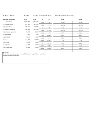 ELITE, S.A. DEC.V. 31 de Dic. 31 de Dic. Variación ‘19- ’20en: Estado de Resultados Base Común
Estado de Resultados 2020 2019 $ % 2020 2019
Ventas netas 1,020,000 1,013,000
7,000 0.7% 100.0% 100.0%
(-) Costo de ventas -821,000 -814,000
-7,000 0.9% -80.5% -80.4%
(=) Utilidadbruta 199,000 199,000
0 0.0% 19.5% 19.6%
(-) Gastos de operación -104,000 -107,000
3,000 -2.8% -10.2% -10.6%
(=) Utilidadde operación 95,000 92,000
3,000 3.3% 9.3% 9.1%
(-) Otros gastos -300 -200
-100 50.0% 0.0% 0.0%
(=) U.A.F.I.R. 94,700 91,800
2,900 3.2% 9.3% 9.1%
(-) C.I.F. -13,700 -10,800
-2,900 26.9% -1.3% -1.1%
(=) U.A.I.R. 81,000 81,000
0 0.0% 7.9% 8.0%
(-) Impuestos -12,000 -22,000
10,000 -45.5% -1.2% -2.2%
(=) UtilidadNeta 69,000 59,000
10,000 16.9% 6.8% 5.8%
Discusión
En términos generales,la empresa tuvo utilidades positivas, quizás las no esperadas, sin
embargo son buenos resultados.
 