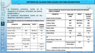 1
2
3
4
5
6
7
8
9
1
0
CRITERIOS DE CALIDAD PARA AGUAS CON FINES RECREATIVOS
a) Contacto primario, como en la
natación y el buceo, incluidos los baños
medicinales y
b) Contacto secundario como en los
deportes náuticos y pesca
 