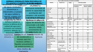 NORMAS GENERALES PARA DESCARGA DE
EFLUENTES A CUERPOS DE AGUA MARINA
Se prohíbe la descarga
de aguas residuales
domesticas e
industriales a cuerpos
de agua salobre y
marina, sujetos a la
influencia de flujo y
reflujo de mareas
Las descargas de
efluentes, se
efectuaran teniendo en
cuenta la capacidad de
asimilación del
receptor y de acuerdo
al uso que se haya
fijado para cada zona
en particular
En zonas del litoral
consideradas de interés
turístico y donde se
priorice la defensa de la
calidad del agua para
recreación con contacto
primario, deberán ser
dispuestas previo
tratamiento, mediante
emisarios submarinos
Se prohíbe la descarga
en zonas de playa, de
aguas de desecho de
eviscerado y de todo
desecho sólido
proveniente de
actividades de
transformación de
peces y mariscos
Los puertos deberán
contar con un sistema
de recolección y
manejo para los
residuos sólidos y
líquidos provenientes
de embarcaciones, y
otros medios de
transporte.
 