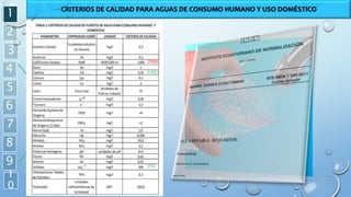 1
2
3
4
5
6
7
8
9
1
0
CRITERIOS DE CALIDAD PARA AGUAS DE CONSUMO HUMANO Y USO DOMÉSTICO
Obtenida de cuerpos de agua,
superficiales o subterráneas, y que
luego de ser tratada será empleada
Bebida y preparación de
alimentos para consumo humano
Satisfacción de necesidades
domésticas, individuales o colectivas,
tales como higiene personal y
limpieza de elementos, materiales o
utensilios
2000
250
0.003
 