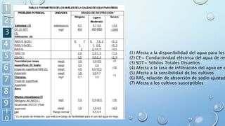1
2
3
4
5
6
7
8
9
1
0
(1) Afecta a la disponibilidad del agua para los
(2) CE= Conductividad eléctrica del agua de reg
(3) SDT= Sólidos Totales Disueltos
(4) Afecta a la tasa de infiltración del agua en e
(5) Afecta a la sensibilidad de los cultivos
(6) RAS, relación de absorción de sodio ajustad
(7) Afecta a los cultivos susceptibles
 