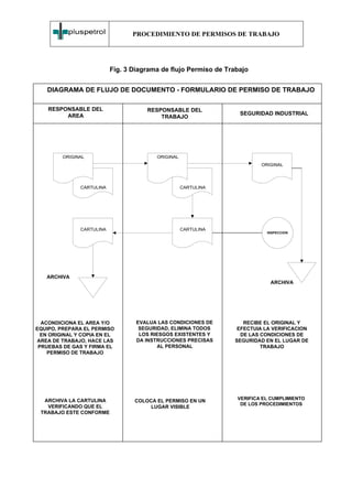 PROCEDIMIENTO DE PERMISOS DE TRABAJO




                           Fig. 3 Diagrama de flujo Permiso de Trabajo


   DIAGRAMA DE FLUJO DE DOCUMENTO - FORMULARIO DE PERMISO DE TRABAJO

    RESPONSABLE DEL                   RESPONSABLE DEL
         AREA                                                      SEGURIDAD INDUSTRIAL
                                          TRABAJO




         ORIGINAL                        ORIGINAL
                                                                          ORIGINAL




               CARTULINA                            CARTULINA




               CARTULINA                            CARTULINA
                                                                            INSPECCION




   ARCHIVA
                                                                             ARCHIVA




  ACONDICIONA EL AREA Y/O          EVALUA LAS CONDICIONES DE        RECIBE EL ORIGINAL Y
EQUIPO, PREPARA EL PERMISO          SEGURIDAD, ELIMINA TODOS      EFECTUIA LA VERIFICACION
  EN ORIGINAL Y COPIA EN EL         LOS RIESGOS EXISTENTES Y       DE LAS CONDICIONES DE
AREA DE TRABAJO, HACE LAS          DA INSTRUCCIONES PRECISAS     SEGURIDAD EN EL LUGAR DE
 PRUEBAS DE GAS Y FIRMA EL                AL PERSONAL                     TRABAJO
    PERMISO DE TRABAJO




  ARCHIVA LA CARTULINA                                            VERIFICA EL CUMPLIMIENTO
                                                                 VERIFICA EWL CUMPLIMIENTO
                                  COLOCA EL PERMISO EN UN
                                                                   DE LOS PROCEDIMIENTOS
                                                                  DE LOS PRODCEDIMIENTOS
   VERIFICANDO QUE EL                  LUGAR VISIBLE
 TRABAJO ESTE CONFORME
 