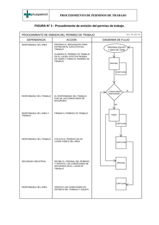 PROCEDIMIENTO DE PERMISOS DE TRABAJO


           FIGURA N° 3 : Procedimiento de emisión del permiso de trabajo.


PROCEDIMIENTO DE EMISION DEL PERMISO DE TRABAJO                                        SE I - 06 - SET. 94


    DEPENDENCIA                       ACCION                  DIAGRAMA DE FLUJO
RESPONSABLE DE L A REA     PREPARA EL AREA/EQUIPO PARA
                           ENTREG AR AL EJECUTO R DEL            PREPARA EQUIPO
                           TRA BAJO                              Y AREA DE TRAB.

                           ELA BORA EL PERMISO DE TRABA JO
                           EN EL LUG AR, EFECTUA PRUEB A
                           DE GASES Y FIRMA EL PERMISO DE
                           TRA BAJO.
                                                                  ORIGINAL




                                                                        CARTULINA




                                                                                       SI
                                                                 ¿CONDICIONES
                                                                  INSEGURAS?
RESPONSABLE DE L TRABAJO   EL RESPONSA BLE DE L TRABAJO,
                           EVA LUA LA S CONDICIONES DE
                           SEGURIDA D.
                                                                       NO




RESPONSABLE DE L A REA Y   FIRMAN E L P ERMISO DE TRABAJO
TRA BAJO                                                            FIRMA




                                                                        CARTULINA




RESPONSABLE DE L TRABAJO   COLOCA EL PERMISO EN UN
                           LUGAR VISIB LE DEL AREA.                     CARTULINA




SEG URIDA D INDUSTRIAL     RECIBE EL O RIGINAL DEL PE RMISO
                                                                            ORIGINAL
                           Y VERIFICA LAS CONDICIONES DE
                           SEGURIDA D EN EL L UGAR DE
                           TRA BAJO.




                                                                        CARTULINA

RESPONSABLE DE L A REA     VERIFICA LAS CONDICIONES DE
                           ENTREG A DEL TRABAJO Y EQUIP O
 