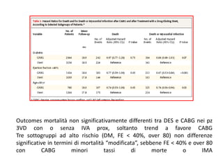 Outcomes mortalità non significativamente differenti tra DES e CABG nei pz
3VD con o senza IVA prox, soltanto trend a favore CABG
Tre sottogruppi ad alto rischio (DM, FE < 40%, over 80) non differenze
significative in termini di mortalità “modificata”, sebbene FE < 40% e over 80
con        CABG        minori        tassi      di      morte      o      IMA
 